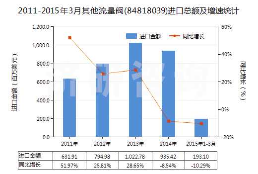 2011-2015年3月其他流量閥(84818039)進口總額及增速統(tǒng)計